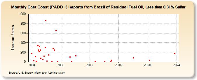 East Coast (PADD 1) Imports from Brazil of Residual Fuel Oil, Less than 0.31% Sulfur (Thousand Barrels)