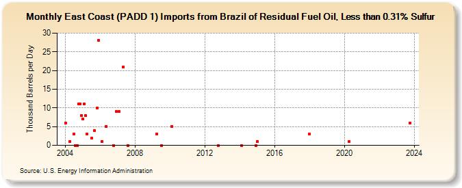 East Coast (PADD 1) Imports from Brazil of Residual Fuel Oil, Less than 0.31% Sulfur (Thousand Barrels per Day)