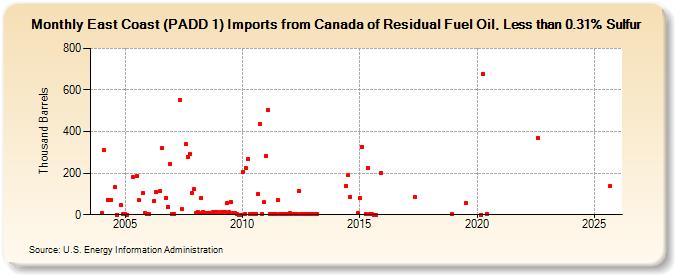 East Coast (PADD 1) Imports from Canada of Residual Fuel Oil, Less than 0.31% Sulfur (Thousand Barrels)