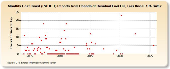 East Coast (PADD 1) Imports from Canada of Residual Fuel Oil, Less than 0.31% Sulfur (Thousand Barrels per Day)