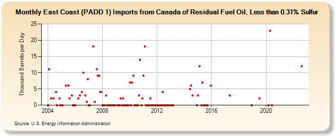 East Coast (PADD 1) Imports from Canada of Residual Fuel Oil, Less than 0.31% Sulfur (Thousand Barrels per Day)