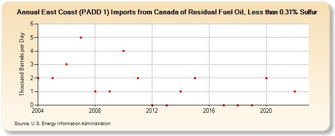 East Coast (PADD 1) Imports from Canada of Residual Fuel Oil, Less than 0.31% Sulfur (Thousand Barrels per Day)