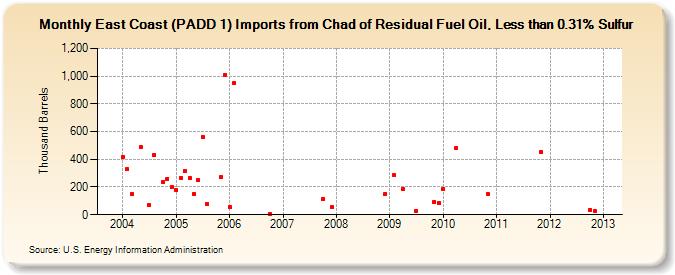 East Coast (PADD 1) Imports from Chad of Residual Fuel Oil, Less than 0.31% Sulfur (Thousand Barrels)