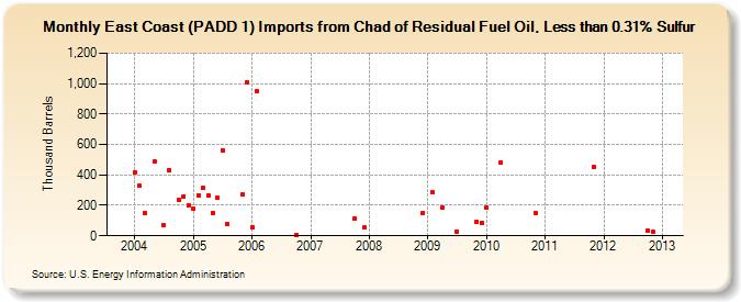 East Coast (PADD 1) Imports from Chad of Residual Fuel Oil, Less than 0.31% Sulfur (Thousand Barrels)