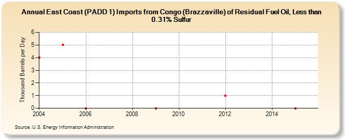 East Coast (PADD 1) Imports from Congo (Brazzaville) of Residual Fuel Oil, Less than 0.31% Sulfur (Thousand Barrels per Day)
