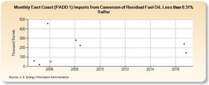 East Coast (PADD 1) Imports from Cameroon of Residual Fuel Oil, Less than 0.31% Sulfur (Thousand Barrels)