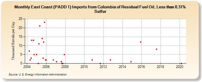 East Coast (PADD 1) Imports from Colombia of Residual Fuel Oil, Less than 0.31% Sulfur (Thousand Barrels per Day)