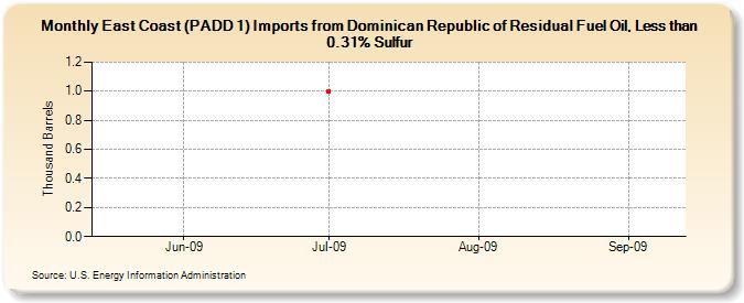 East Coast (PADD 1) Imports from Dominican Republic of Residual Fuel Oil, Less than 0.31% Sulfur (Thousand Barrels)