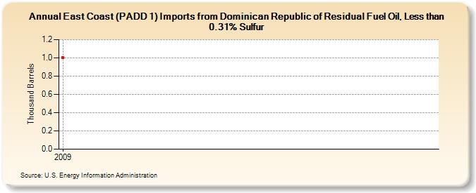 East Coast (PADD 1) Imports from Dominican Republic of Residual Fuel Oil, Less than 0.31% Sulfur (Thousand Barrels)