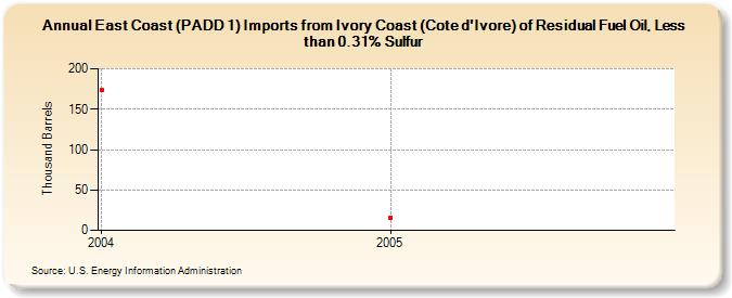 East Coast (PADD 1) Imports from Ivory Coast (Cote d