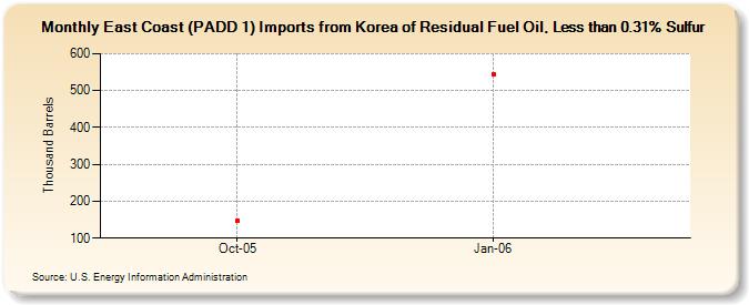 East Coast (PADD 1) Imports from Korea of Residual Fuel Oil, Less than 0.31% Sulfur (Thousand Barrels)