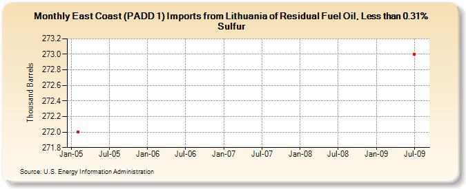 East Coast (PADD 1) Imports from Lithuania of Residual Fuel Oil, Less than 0.31% Sulfur (Thousand Barrels)