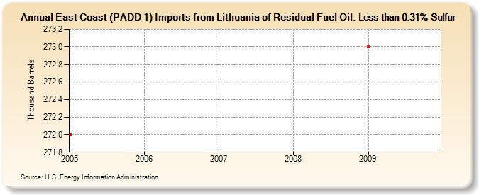 East Coast (PADD 1) Imports from Lithuania of Residual Fuel Oil, Less than 0.31% Sulfur (Thousand Barrels)