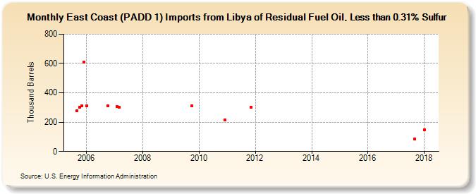 East Coast (PADD 1) Imports from Libya of Residual Fuel Oil, Less than 0.31% Sulfur (Thousand Barrels)