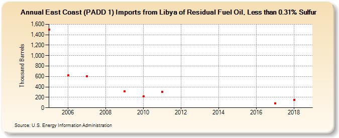 East Coast (PADD 1) Imports from Libya of Residual Fuel Oil, Less than 0.31% Sulfur (Thousand Barrels)