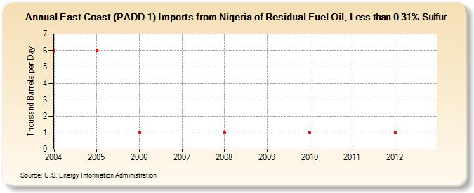 East Coast (PADD 1) Imports from Nigeria of Residual Fuel Oil, Less than 0.31% Sulfur (Thousand Barrels per Day)