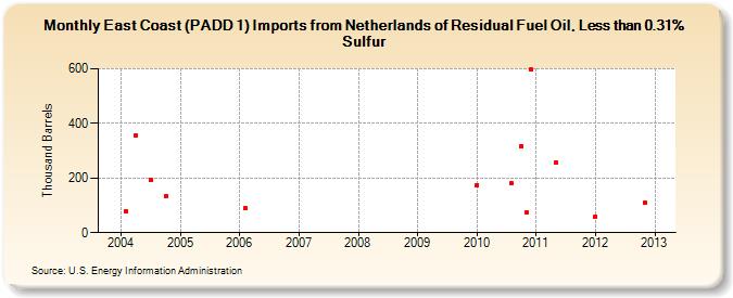 East Coast (PADD 1) Imports from Netherlands of Residual Fuel Oil, Less than 0.31% Sulfur (Thousand Barrels)