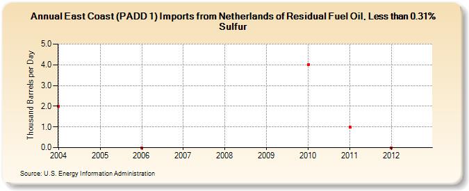 East Coast (PADD 1) Imports from Netherlands of Residual Fuel Oil, Less than 0.31% Sulfur (Thousand Barrels per Day)