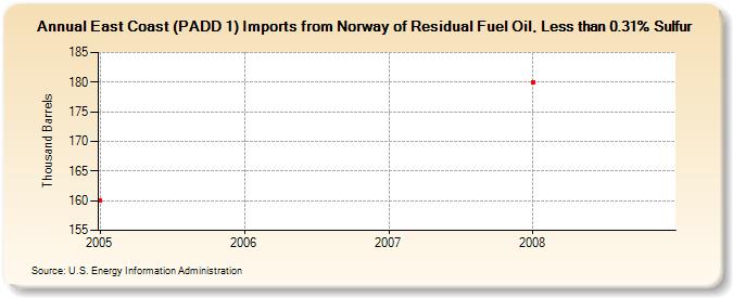 East Coast (PADD 1) Imports from Norway of Residual Fuel Oil, Less than 0.31% Sulfur (Thousand Barrels)