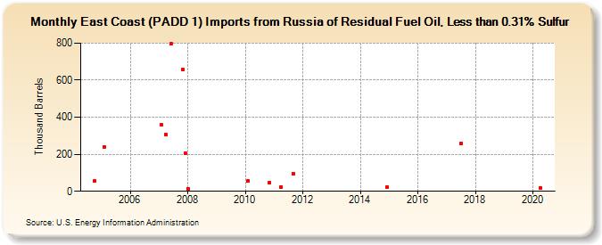 East Coast (PADD 1) Imports from Russia of Residual Fuel Oil, Less than 0.31% Sulfur (Thousand Barrels)