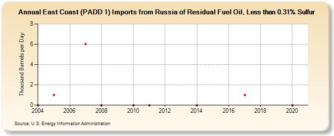 East Coast (PADD 1) Imports from Russia of Residual Fuel Oil, Less than 0.31% Sulfur (Thousand Barrels per Day)