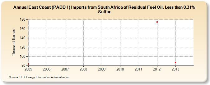 East Coast (PADD 1) Imports from South Africa of Residual Fuel Oil, Less than 0.31% Sulfur (Thousand Barrels)