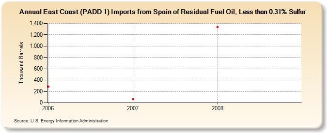 East Coast (PADD 1) Imports from Spain of Residual Fuel Oil, Less than 0.31% Sulfur (Thousand Barrels)