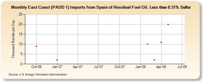 East Coast (PADD 1) Imports from Spain of Residual Fuel Oil, Less than 0.31% Sulfur (Thousand Barrels per Day)