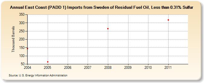 East Coast (PADD 1) Imports from Sweden of Residual Fuel Oil, Less than 0.31% Sulfur (Thousand Barrels)