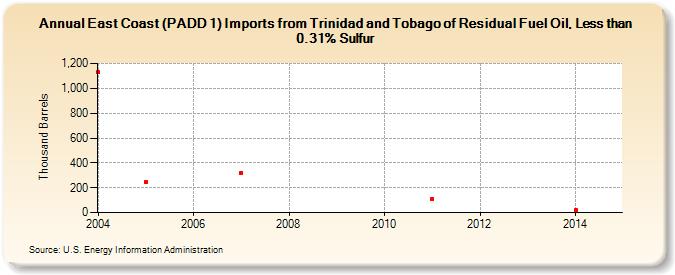 East Coast (PADD 1) Imports from Trinidad and Tobago of Residual Fuel Oil, Less than 0.31% Sulfur (Thousand Barrels)