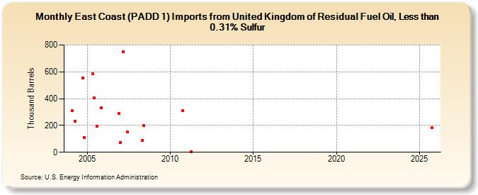 East Coast (PADD 1) Imports from United Kingdom of Residual Fuel Oil, Less than 0.31% Sulfur (Thousand Barrels)