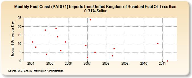 East Coast (PADD 1) Imports from United Kingdom of Residual Fuel Oil, Less than 0.31% Sulfur (Thousand Barrels per Day)