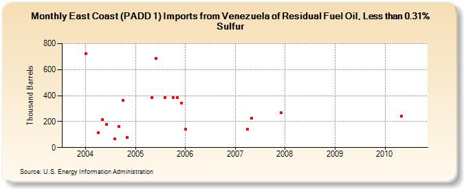 East Coast (PADD 1) Imports from Venezuela of Residual Fuel Oil, Less than 0.31% Sulfur (Thousand Barrels)