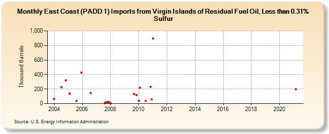 East Coast (PADD 1) Imports from Virgin Islands of Residual Fuel Oil, Less than 0.31% Sulfur (Thousand Barrels)