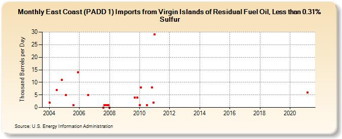 East Coast (PADD 1) Imports from Virgin Islands of Residual Fuel Oil, Less than 0.31% Sulfur (Thousand Barrels per Day)