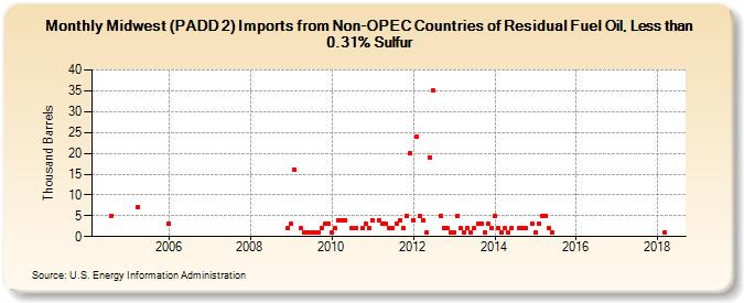 Midwest (PADD 2) Imports from Non-OPEC Countries of Residual Fuel Oil, Less than 0.31% Sulfur (Thousand Barrels)