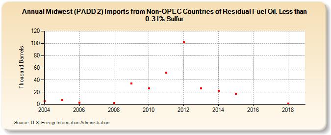 Midwest (PADD 2) Imports from Non-OPEC Countries of Residual Fuel Oil, Less than 0.31% Sulfur (Thousand Barrels)