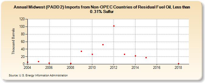 Midwest (PADD 2) Imports from Non-OPEC Countries of Residual Fuel Oil, Less than 0.31% Sulfur (Thousand Barrels)