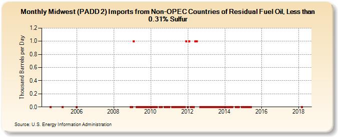 Midwest (PADD 2) Imports from Non-OPEC Countries of Residual Fuel Oil, Less than 0.31% Sulfur (Thousand Barrels per Day)