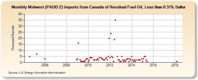 Midwest (PADD 2) Imports from Canada of Residual Fuel Oil, Less than 0.31% Sulfur (Thousand Barrels)