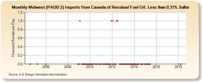 Midwest (PADD 2) Imports from Canada of Residual Fuel Oil, Less than 0.31% Sulfur (Thousand Barrels per Day)