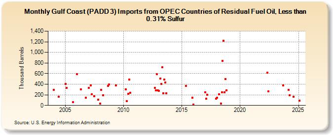 Gulf Coast (PADD 3) Imports from OPEC Countries of Residual Fuel Oil, Less than 0.31% Sulfur (Thousand Barrels)