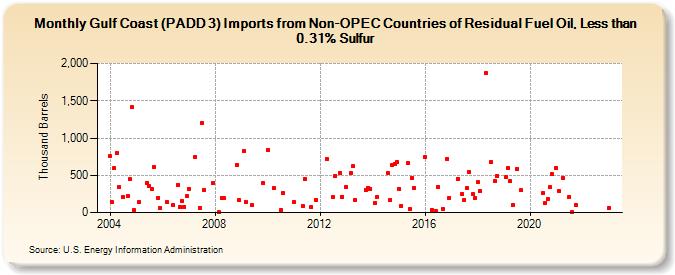 Gulf Coast (PADD 3) Imports from Non-OPEC Countries of Residual Fuel Oil, Less than 0.31% Sulfur (Thousand Barrels)