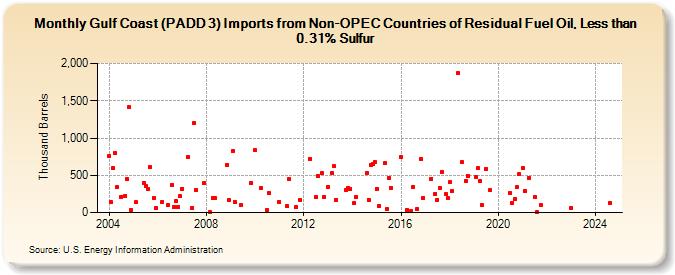 Gulf Coast (PADD 3) Imports from Non-OPEC Countries of Residual Fuel Oil, Less than 0.31% Sulfur (Thousand Barrels)