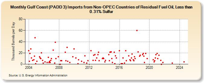 Gulf Coast (PADD 3) Imports from Non-OPEC Countries of Residual Fuel Oil, Less than 0.31% Sulfur (Thousand Barrels per Day)