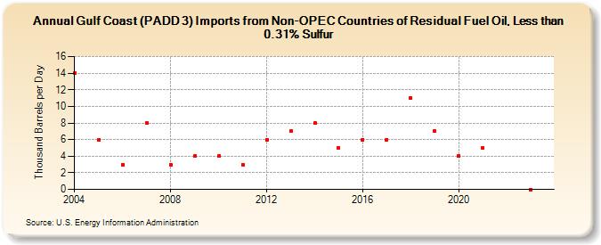 Gulf Coast (PADD 3) Imports from Non-OPEC Countries of Residual Fuel Oil, Less than 0.31% Sulfur (Thousand Barrels per Day)