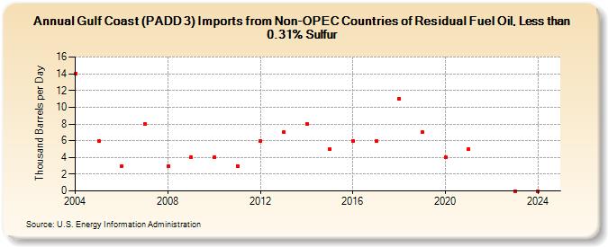 Gulf Coast (PADD 3) Imports from Non-OPEC Countries of Residual Fuel Oil, Less than 0.31% Sulfur (Thousand Barrels per Day)