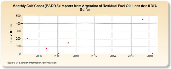 Gulf Coast (PADD 3) Imports from Argentina of Residual Fuel Oil, Less than 0.31% Sulfur (Thousand Barrels)