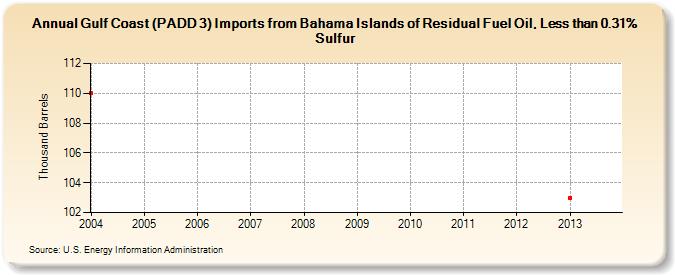 Gulf Coast (PADD 3) Imports from Bahama Islands of Residual Fuel Oil, Less than 0.31% Sulfur (Thousand Barrels)