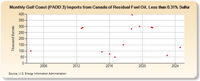 Gulf Coast (PADD 3) Imports from Canada of Residual Fuel Oil, Less than 0.31% Sulfur (Thousand Barrels)